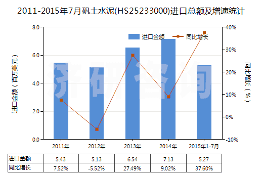 2011-2015年7月礬土水泥(HS25233000)進口總額及增速統(tǒng)計